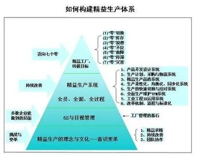 只有失敗的管理,沒有失敗的精益生產!