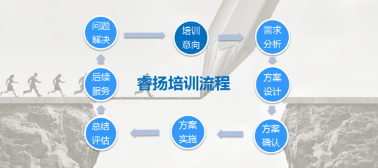 睿揚拓展服務流程 - 睿揚企業(yè)管理咨詢